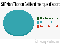 Si Évian Thonon Gaillard marque d'abord - 2007/2008 - CFA (B)