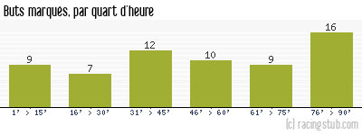 Buts marqués par quart d'heure, par Évian Thonon Gaillard - 2010/2011 - Ligue 2