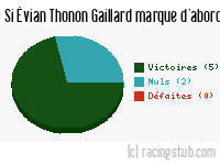 Si Évian Thonon Gaillard marque d'abord - 2010/2011 - Ligue 2