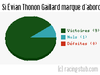 Si Évian Thonon Gaillard marque d'abord - 2010/2011 - Ligue 2