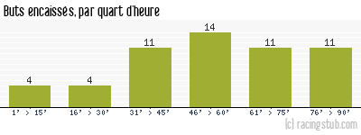 Buts encaissés par quart d'heure, par Évian Thonon Gaillard - 2011/2012 - Ligue 1