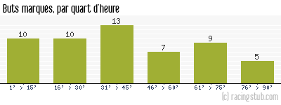 Buts marqués par quart d'heure, par Évian Thonon Gaillard - 2011/2012 - Ligue 1