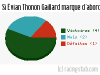 Si Évian Thonon Gaillard marque d'abord - 2013/2014 - Ligue 1