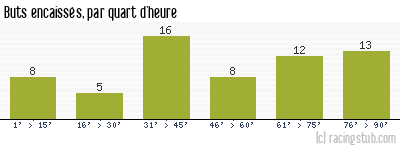 Buts encaissés par quart d'heure, par Évian Thonon Gaillard - 2014/2015 - Ligue 1