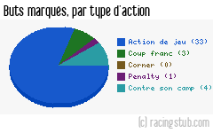 Buts marqués par type d'action, par Évian Thonon Gaillard - 2014/2015 - Ligue 1