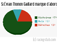 Si Évian Thonon Gaillard marque d'abord - 2014/2015 - Ligue 1