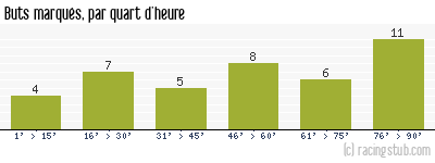 Buts marqués par quart d'heure, par Évian Thonon Gaillard - 2015/2016 - Ligue 2