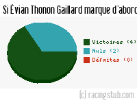 Si Évian Thonon Gaillard marque d'abord - 2015/2016 - Ligue 2