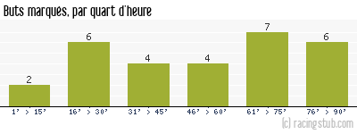 Buts marqués par quart d'heure, par Thonon Évian (f) - 2023/2024 - D2 Féminine