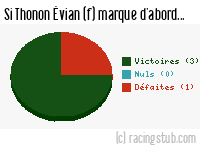 Si Thonon Évian (f) marque d'abord - 2023/2024 - D2 Féminine