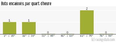 Buts encaissés par quart d'heure, par Épernay - 2006/2007 - CFA (A)