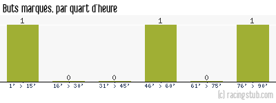 Buts marqués par quart d'heure, par Épernay - 2007/2008 - CFA (B)