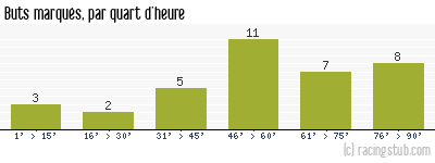 Buts marqués par quart d'heure, par Clermont - 2003/2004 - Ligue 2