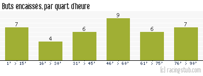 Buts encaissés par quart d'heure, par Clermont - 2004/2005 - Ligue 2