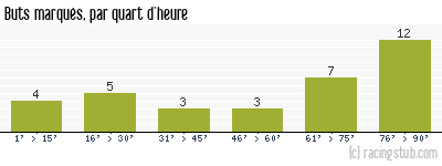 Buts marqués par quart d'heure, par Clermont - 2004/2005 - Ligue 2