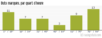 Buts marqués par quart d'heure, par Clermont - 2007/2008 - Ligue 2