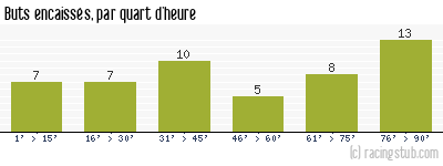 Buts encaissés par quart d'heure, par Clermont - 2008/2009 - Ligue 2