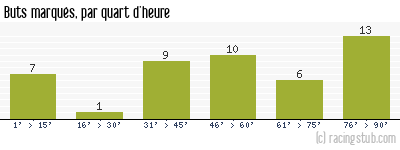 Buts marqués par quart d'heure, par Clermont - 2008/2009 - Ligue 2