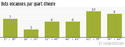 Buts encaissés par quart d'heure, par Clermont - 2009/2010 - Ligue 2