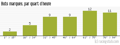 Buts marqués par quart d'heure, par Clermont - 2009/2010 - Ligue 2