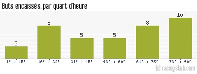 Buts encaissés par quart d'heure, par Clermont - 2011/2012 - Ligue 2