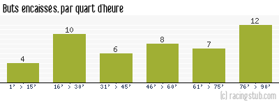 Buts encaissés par quart d'heure, par Clermont - 2012/2013 - Ligue 2