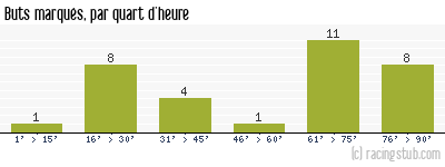 Buts marqués par quart d'heure, par Clermont - 2012/2013 - Ligue 2