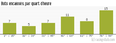 Buts encaissés par quart d'heure, par Clermont - 2015/2016 - Ligue 2