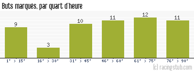 Buts marqués par quart d'heure, par Clermont - 2015/2016 - Ligue 2