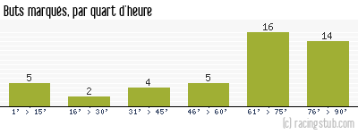Buts marqués par quart d'heure, par Clermont - 2016/2017 - Ligue 2