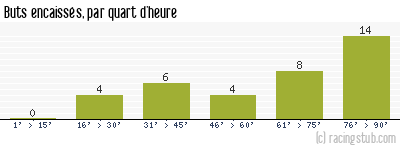 Buts encaissés par quart d'heure, par Clermont - 2017/2018 - Ligue 2
