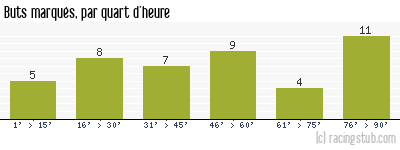 Buts marqués par quart d'heure, par Clermont - 2018/2019 - Ligue 2