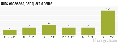 Buts encaissés par quart d'heure, par Clermont - 2020/2021 - Ligue 2