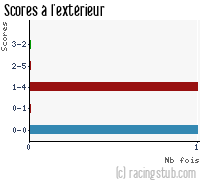 Scores à l'extérieur de Lesquin - 2006/2007 - CFA (A)