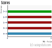 Scores de Lesquin - 2006/2007 - CFA (A)