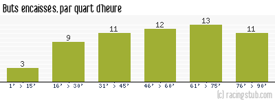 Buts encaissés par quart d'heure, par Châteauroux - 1997/1998 - Division 1