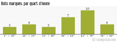 Buts marqués par quart d'heure, par Châteauroux - 1997/1998 - Division 1
