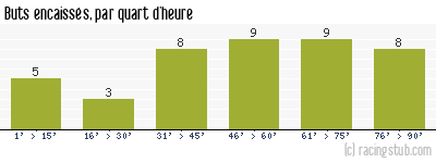 Buts encaissés par quart d'heure, par Châteauroux - 2001/2002 - Division 2