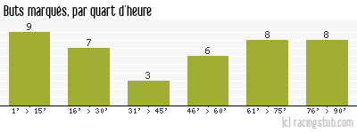 Buts marqués par quart d'heure, par Châteauroux - 2001/2002 - Division 2