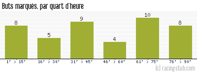 Buts marqués par quart d'heure, par Châteauroux - 2003/2004 - Ligue 2