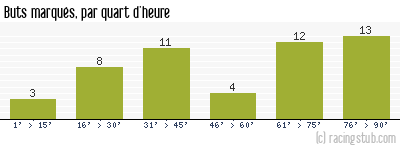 Buts marqués par quart d'heure, par Châteauroux - 2004/2005 - Ligue 2