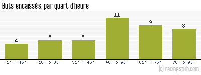 Buts encaissés par quart d'heure, par Châteauroux - 2007/2008 - Ligue 2