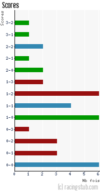 Scores de Châteauroux - 2007/2008 - Ligue 2