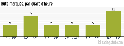Buts marqués par quart d'heure, par Châteauroux - 2008/2009 - Ligue 2