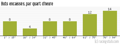 Buts encaissés par quart d'heure, par Châteauroux - 2009/2010 - Ligue 2