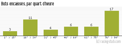 Buts encaissés par quart d'heure, par Châteauroux - 2010/2011 - Ligue 2
