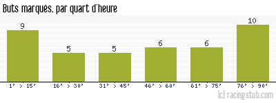 Buts marqués par quart d'heure, par Châteauroux - 2010/2011 - Ligue 2