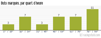 Buts marqués par quart d'heure, par Châteauroux - 2011/2012 - Ligue 2