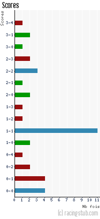 Scores de Châteauroux - 2012/2013 - Ligue 2