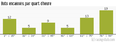Buts encaissés par quart d'heure, par Châteauroux - 2014/2015 - Ligue 2